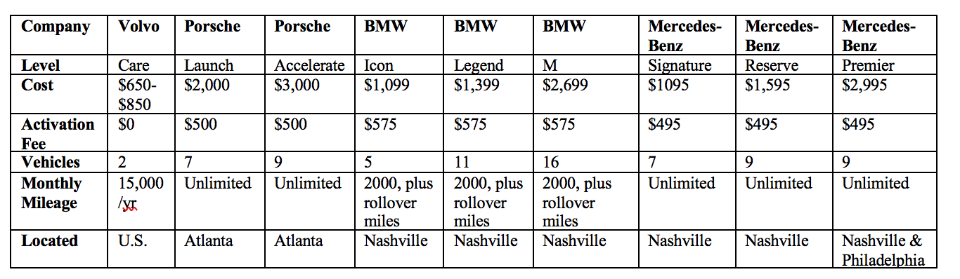 OEM Car Subscription Service Comparison Chart