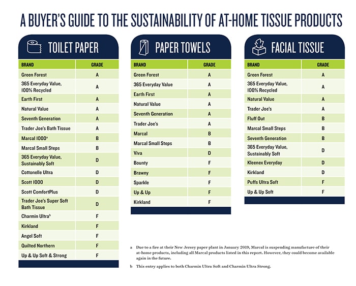 How to Use Your Butt to Reduce Your Carbon Footprint - Eco Friendly Toilet Paper Chart