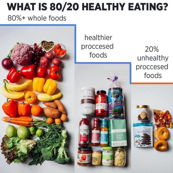 Healthy Food Charts - 80 20