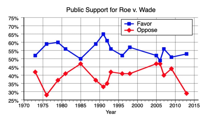 History of Abortion Timeline - graph of public support of Roe v Wade
