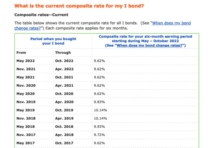 I Bonds - composite rate history through 2017