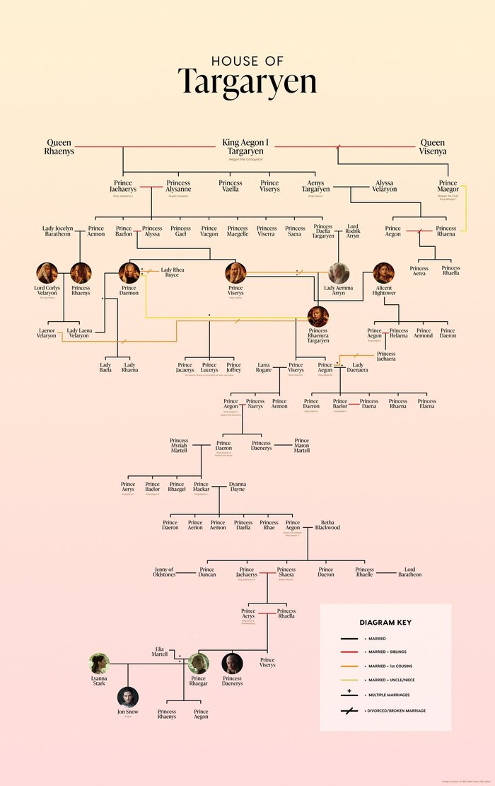 House of the Dragon Memes Tweets First Episode - Targaryen family tree 